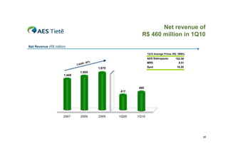 Net revenue of
                                                              R$ 460 million in 1Q10
Net Revenue (R$ million)

                                                                   1Q10 Average Prices (R$ / MWh)
                                                                   AES Eletropaulo       152.00
                                     : 20%                         MRE                     8.51
                              C   AGR
                                             1,670                 Spot                   18.20
                                   1,605
                      1,449



                                                            460
                                                     417




                      2007         2008      2009    1Q09   1Q10




                                                                                                    26
 