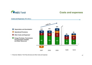 Costs and expenses

 Costs and Expenses (R$ million)



                                                                          R:   5%
                                                                      CAG

                                                                                        475

       Depreciation and Amortization                        415              416
                                                                                         65

       Operational Provisions                                65                65        55
                                                                                    3                     98
                                                            97                                      92    16
       Other Costs and Expenses1                                             109        141
                                                                                                    16     5

       Energy Purchase, Transmission                                                                27    30
       and Connection Charges,
                                                            281              239        214
       and Water Resources                                                                          48    48



                                                            28


                                                           2007              2008       2009       1Q09   1Q10


1 - Personnel, Material, Third Party Services and Other Costs and Expenses                                       27
 