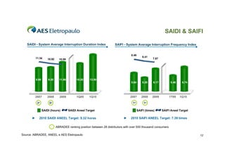 SAIDI & SAIFI

   SAIDI - System Average Interruption Duration Index                  SAIFI - System Average Interruption Frequency Index


                                                                                   8.49
          11.34                                                                               8.41
                     10.92     10.09                                                                 7.87




          8.90       9.20      11.86        10.20    13.50
                                                                                   5.64       5.20    6.17         5.46    6.74




          2007       2008      2009         1Q09     1Q10                         2007       2008    2009         1T09    1Q10

           3o         5o                                                            1o         1o

                 SAIDI (hours)         SAIDI Aneel Target                                 SAIFI (times)      SAIFI Aneel Target

      ►     2010 SAIDI ANEEL Target: 9.32 horas                              ►     2010 SAIFI ANEEL Target: 7.39 times

                             ABRADEE ranking position between 28 distributors with over 500 thousand consumers

Source: ABRADEE, ANEEL e AES Eletropaulo                                                                                          12
 