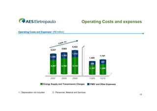Operating Costs and expenses

Operating Costs and Expenses¹ (R$ million)



                                                  R: 5%
                                            CAG
                                                           6,422
                                               5,893
                                    5,537
                                                           1,312
                                               1,193                                 1,747
                                    1,440
                                                                             1,485
                                                                                      341
                                                                              288
                                    4,097      4,700       5,110
                                                                             1,197    1,406


                                ‘
                                    2007       2008        2009              1Q09    1Q10

                           Energy Supply and Transmission Charges            PMS² and Other Expenses


1 - Depreciation not included         2 - Personnel, Material and Services
                                                                                                       15
 