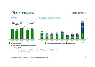 Debt profile
 Net Debt                                                Amortization Schedule¹ (R$ million)

                                                                                                                                    1,919
  1.8x                1.8x                 1.7x
               1.5x              1.6x


                      3.2                                                                                                           1,365
   3.0                                     2.9
                                  2.7
            2.5
                                                             580                                 602
                                                              56               341      368       74              417      313
                                                                       316                                 302
                                                                               65        70                        84      89
                                                                        66                                                           554
                                                             524                                 528        79
                                                                       250     276      298                223    333      224


  2007     2008       2009       1Q09    1Q10               2010      2011     2012     2013    2014       2015   2016     2017   From 2018
                                                                                                                                   to 2028
 Net Debt (R$ billion)                                                  Local Currency (ex Pension Fund)    Pension Fund
 Net Debt / EBITDA Adjusted with Pension Fund

   •     March, 2010:
           –      Average debt cost in 1Q10 was 121% of CDI² per year or 14.5% per year
           –      Average debt maturity of 7 years



1 – Includes 12th and 13th bonds        2 - Brazil’s Interbank Interest Rate                                                                19
 