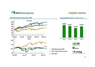 Capital market
AES Eletropaulo X Ibovespa X IEE                                          Average Daily Volume (R$ thousand)

                       12 month
 180                                                 72,0%
 160                                                                          26,066
                                                     44,7%                                25,677            24,538
 140                                                                                               21,960
                                                    19,4%
 120
 100
  80
  60
   Mar-09     Jun-09       Sep-09       Dec-09   Mar-10
                           1Q10                                                2007       2008     2009     1Q10
 120
                                                    13,0%
 110
                                                     2,6%

 100                                                -0,4%
                                                             AES Eletropaulo PFB
                                                             IEE – Electric Power Index
  90                                                         Ibovespa
   Dec-09         Jan-10            Feb-10       Mar-10
                                                                                                                     20
 