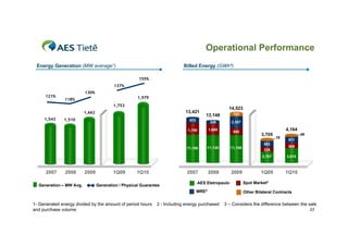 Operational Performance
 Energy Generation (MW average1)                                          Billed Energy (GWh²)

                                                     155%
                                         137%
                         130%
      121%                                           1,979
               118%
                                         1,753
                                                                                                     14,523
                         1,662                                             13,421                      103
                                                                                       13,148
     1,543    1,510                                                          573           330        2,357

                                                                            1,740         1,680
                                                                                                       955
                                                                                                                                     4,164
                                                                                                                        3,705                49
                                                                                                                                19
                                                                                                                                      511
                                                                                                                         563
                                                                            11,108        11,138      11,108                          589
                                                                                                                         335
                                                                                                                        2,787        3,015



      2007     2008      2009            1Q09       1Q10                    2007          2008        2009              1Q09         1Q10

                                                                                   AES Eletropaulo             Spot Market2
  Generation – MW Avg.           Generation / Physical Guarantee
                                                                                   MRE2                        Other Bilateral Contracts

1- Generated energy divided by the amount of period hours     2 - Including energy purchased       3 – Considers the difference between the sale
and purchase volume                                                                                                                               23
 