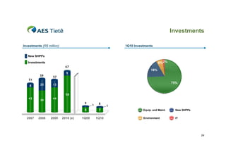 Investments

Investments (R$ million)                                    1Q10 Investments


   New SHPPs

   Investments                                                                   6%2%
                             67
                                                                           18%
                             9
           59      57
   51
                                                                                          75%
    8      20      13


                             58
   43              44
           39
                                       9          8
                                             1          1
                                       8          7                   Equip. and Maint.    New SHPPs


  2007    2008    2009     2010 (e)   1Q09       1Q10                 Environment          IT




                                                                                                       24
 