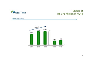 Ebitda of
                                                           R$ 378 million in 1Q10
Ebitda (R$ million)




                                    R: 5%
                              CAG
                                            1,260
                                1,254

                      1,099




                                                             378
                                                     342




                      2007          2008    2009    1Q09    1Q10




                                                                                28
 