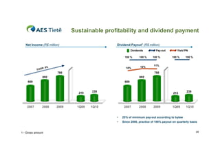 Sustainable profitability and dividend payment

   Net Income (R$ million)                      Dividend Payout1 (R$ million)
                                                           Dividends        Pay-out        Yield PN

                                                     100 %       100 %    100 %         100 %    100 %


                                                                          11%
                    9%                                10%         12%
               R:
           CAG
                         780                                               780
               692                                               692
    609                                              609


                                  215    239                                                      239
                                                                                        215



    2007       2008      2009     1Q09   1Q10        2007        2008     2009          1Q09      1Q10


                                                •   25% of minimum pay-out according to bylaw
                                                •   Since 2006, practice of 100% payout on quarterly basis


1 - Gross amount                                                                                         29
 