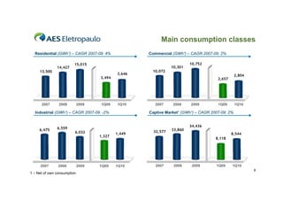 Main consumption classes
  Residential (GWh¹) – CAGR 2007-09: 4%             Commercial (GWh¹) – CAGR 2007-09: 2%

                         15,015                                         10,752
               14,427                                          10,301
     13,500                                          10,072
                                            3,646                                               2,804
                                    3,494                                            2,657




      2007      2008         2009   1Q09    1Q10      2007      2008    2009         1Q09       1Q10

  Industrial (GWh¹) – CAGR 2007-09: -2%             Captive Market¹ (GWh¹) – CAGR 2007-09: 2%


                                                                        34,436
     6,475     6,559                                           33,860
                         6,032                        32,577
                                            1,449                                            8,544
                                    1,327
                                                                                    8,118




     2007       2008         2009   1Q09    1Q10       2007     2008     2009       1Q09     1Q10
                                                                                                        9
1 – Net of own consumption
 