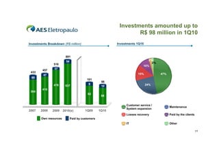 Investments amounted up to
                                                                  R$ 98 million in 1Q10
Investments Breakdown (R$ million)                        Investments 1Q10



                         691
                          54                                                  2%
                                                                                2%
                516
                                                                           10%
                37
        457
 433
         47                                                            15%           47%
 69
                                          101
                                                    98
                478                        9                                 24%
                         637                        10
        410
 364
                                           92
                                                    88


                                                               Customer service /
                                                                                           Maintenance
                                                               System expansion
2007   2008    2009     2010(e)          1Q09      1Q10
                                                               Losses recovery             Paid by the clients
        Own resources          Paid by customers
                                                               IT                          Other

                                                                                                                 11
 