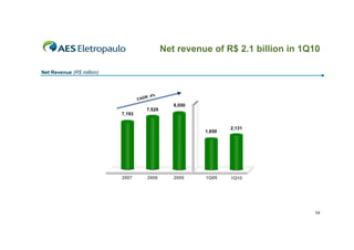 Net revenue of R$ 2.1 billion in 1Q10

Net Revenue (R$ million)



                                         R: 4%
                                   CAG
                                                    8,050
                                         7,529
                           7,193


                                                                    2,131
                                                            1,850




                           2007          2008       2009    1Q09    1Q10




                                                                                    14
 
