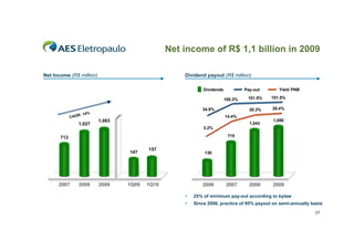 Net income of R$ 1,1 billion in 2009

Net Income (R$ million)                             Dividend payout (R$ million)

                                                            Dividends            Pay-out      Yield PNB

                                                                        100.3%    101.5%   101.5%

                                                           34.9%                   20.3%   20.4%
                  : 14%
             CAGR                                                       14.4%
                          1,063                                                            1,080
                 1,027                                                             1,043
                                                            3.2%

       713                                                               715


                                         157
                                  147                       130




      2007       2008     2009    1Q09   1Q10               2006        2007       2008    2009

                                                    •   25% of minimum pay-out according to bylaw
                                                    •   Since 2006, practice of 95% payout on semi-annually basis

                                                                                                             17
 
