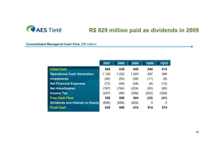 R$ 829 million paid as dividends in 2009

Consolidated Managerial Cash Flow (R$ million)




                                                  2007    2008    2009    1Q09    1Q10
               Initial Cash                        688     638     840     840     615
               Operational Cash Generation        1.120   1.222   1.243    297     368
               Investments                         (46)    (55)    (58)    (11)     (8)
               Net Financial Expenses              (72)    (49)    (48)     (6)    (12)
               Net Amortization                   (197)   (194)   (224)    (53)    (60)
               Income Tax                         (247)    (66)   (309)   (253)   (328)
               Free Cash Flow                      558     858     604     (25)    (41)
               Dividends and Interest on Equity   (608)   (656)   (829)      0       0
               Final Cash                          638     840     615     814     574




                                                                                          30
 