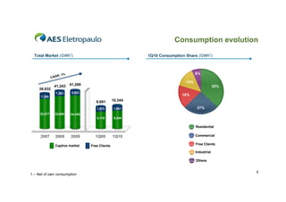 Consumption evolution
  Total Market (GWh1)                                        1Q10 Consumption Share (GWh1)



                                                                                    6%
                    R: 1%
              CAG
                                                                              14%
               41,243       41,269                                                               35%
    39,932
                7,383        6,832
      7,355
                                                                            18%
                                        9,691       10,344
                410
                                        1,573        1,801                           27%
     32,577     33,860      34,436
                                        8,118        8,544

                                                                                    Residential

     2007       2008        2009       1Q09         1Q10                            Commercial

                Captive market       Free Clients                                   Free Clients

                                                                                    Industrial

                                                                                    Others


                                                                                                       8
1 – Net of own consumption
 