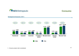 Consumo

 Evolução do Consumo (GWh¹)




            +4,4 %          +9,2 %         +5,5 %           +0,7 %         +5,2%          +14,4%          +6,7%

                                                                                                      9.691 10.344
                                                                        8.118   8.544


         3.494 3.646                             2.804
                                         2.657                                          1.573 1.801
                         1.327   1.449                           645
                                                           641


         Residencial      Industrial     Comercial        P. Público e Mercado Cativo    Clientes     Mercado Total
                                                             Outros                       Livres



                                                         1T09           1T10




                                                                                                                      10
1 – Consumo próprio não é considerado
 