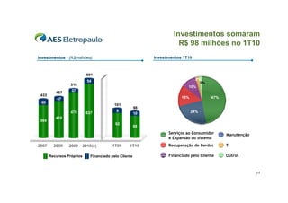 Investimentos somaram
                                                                       R$ 98 milhões no 1T10
Investimentos - (R$ milhões)                                Investimentos 1T10



                           691
                           54                                                   2%
                                                                                  2%
                  516
                                                                             10%
                  37
          457
 433
           47                                                            15%            47%
 69
                                          101
                                                       98
                  478                      9                                   24%
                           637                         10
          410
 364
                                          92
                                                       88
                                                                   Serviços ao Consumidor     Manutenção
                                                                   e Expansão do sistema
2007     2008    2009   2010(e)         1T09      1T10             Recuperação de Perdas      TI

       Recursos Próprios     Financiado pelo Cliente               Financiado pelo Cliente    Outros



                                                                                                           11
 