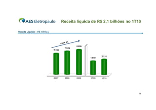 Receita líquida de R$ 2,1 bilhões no 1T10

Receita Líquida - (R$ milhões)



                                               R: 4%
                                         CAG
                                                       8.050
                                               7.529
                                 7.193


                                                                       2.131
                                                               1.850




                                 2007          2008    2009    1T09    1T10




                                                                                14
 