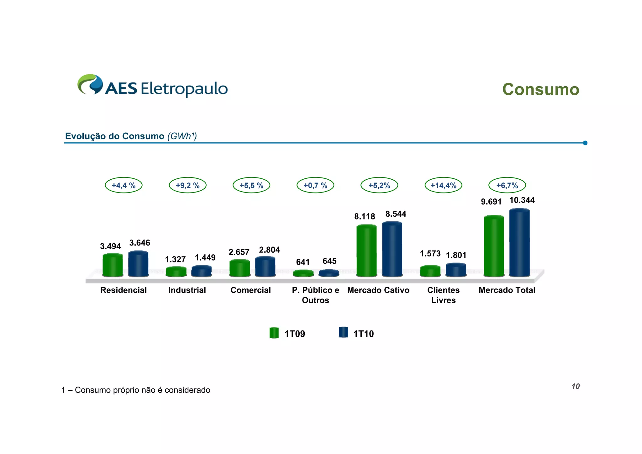Consumo

 Evolução do Consumo (GWh¹)




            +4,4 %          +9,2 %         +5,5 %           +0,7 %         +5,2%          +14,4%          +6,7%

                                                                                                      9.691 10.344
                                                                        8.118   8.544


         3.494 3.646                             2.804
                                         2.657                                          1.573 1.801
                         1.327   1.449                           645
                                                           641


         Residencial      Industrial     Comercial        P. Público e Mercado Cativo    Clientes     Mercado Total
                                                             Outros                       Livres



                                                         1T09           1T10




                                                                                                                      10
1 – Consumo próprio não é considerado
 