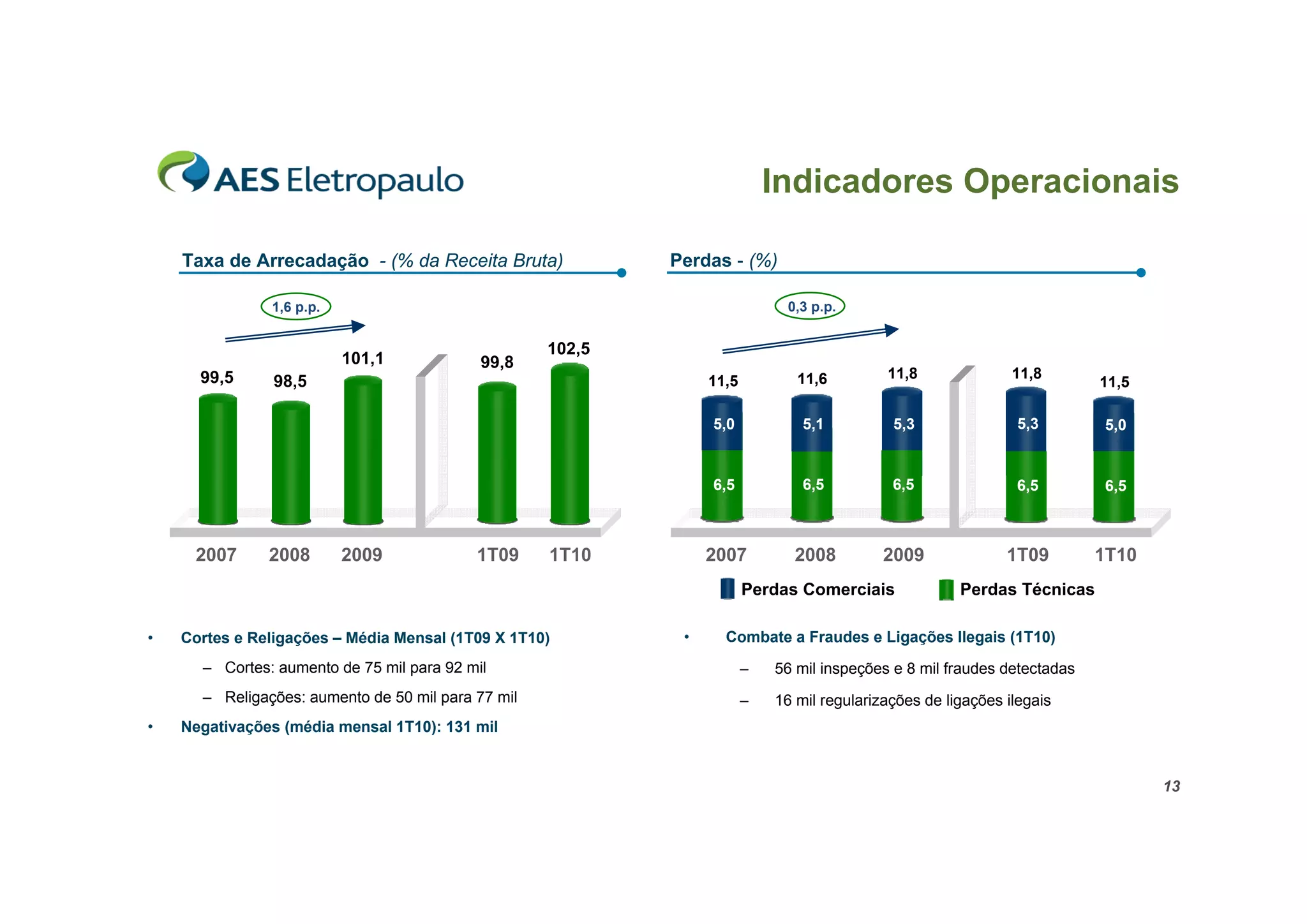 Indicadores Operacionais

    Taxa de Arrecadação - (% da Receita Bruta)              Perdas - (%)

               1,6 p.p.                                                      0,3 p.p.


                                                    102,5
                          101,1             99,8
      99,5                                                                     11,6         11,8               11,8
                98,5                                             11,5                                                     11,5

                                                                 5,0            5,1          5,3             5,3
                                                                                                               5,3        5,0


                                                                 6,5            6,5          6,5              66,5        6,5



     2007      2008       2009             1T09     1T10         2007         2008          2009              1T09        1T10
                                                                        Perdas Comerciais              Perdas Técnicas

•   Cortes e Religações – Média Mensal (1T09 X 1T10)         •     Combate a Fraudes e Ligações Ilegais (1T10)
      – Cortes: aumento de 75 mil para 92 mil                           –   56 mil inspeções e 8 mil fraudes detectadas
      – Religações: aumento de 50 mil para 77 mil                       –   16 mil regularizações de ligações ilegais
•   Negativações (média mensal 1T10): 131 mil


                                                                                                                                 13
 