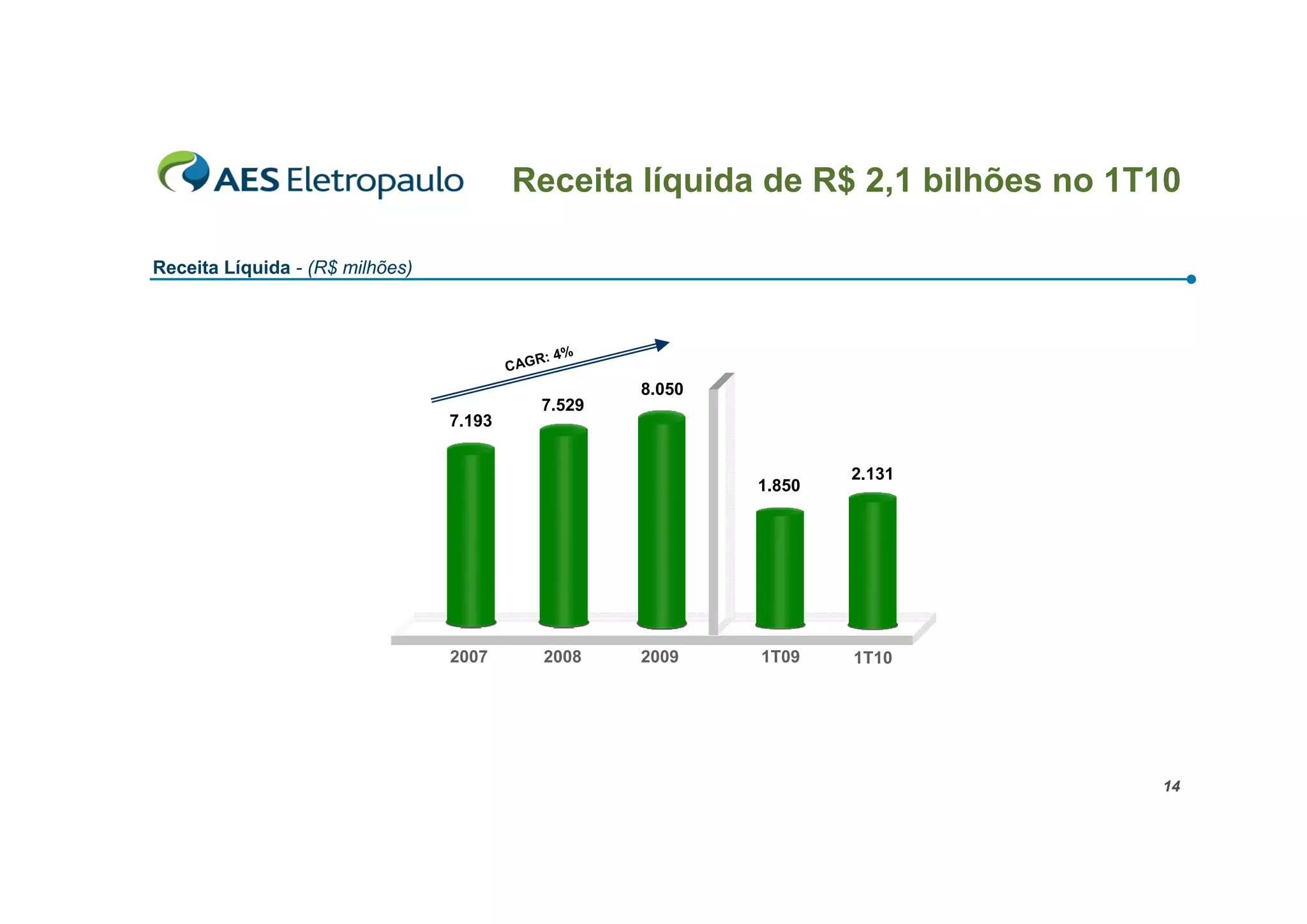 Receita líquida de R$ 2,1 bilhões no 1T10

Receita Líquida - (R$ milhões)



                                               R: 4%
                                         CAG
                                                       8.050
                                               7.529
                                 7.193


                                                                       2.131
                                                               1.850




                                 2007          2008    2009    1T09    1T10




                                                                                14
 