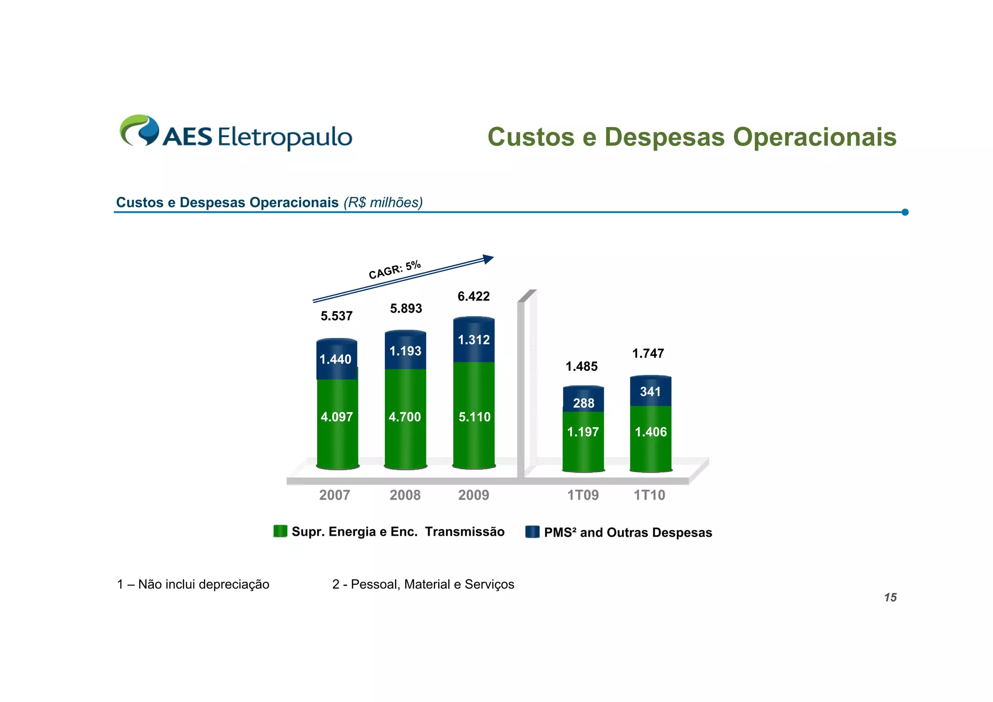 Custos e Despesas Operacionais

Custos e Despesas Operacionais (R$ milhões)



                                               R: 5%
                                         CAG
                                                        6.422
                                             5.893
                                 5.537
                                                        1.312
                                            1.193                                 1.747
                                 1.440
                                                                         1.485
                                                                                   341
                                                                          288
                                 4.097      4.700        5.110
                                                                         1.197    1.406



                                 2007        2008        2009            1T09     1T10

                             Supr. Energia e Enc. Transmissão         PMS² and Outras Despesas


1 – Não inclui depreciação         2 - Pessoal, Material e Serviços
                                                                                                 15
 