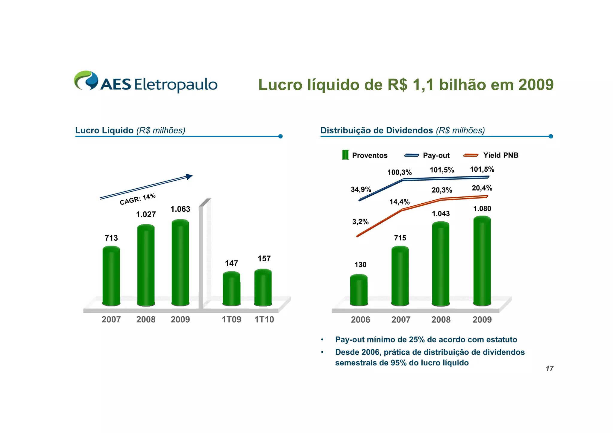 Lucro líquido de R$ 1,1 bilhão em 2009

Lucro Líquido (R$ milhões)                      Distribuição de Dividendos (R$ milhões)

                                                        Proventos           Pay-out       Yield PNB

                                                                 100,3%      101,5%   101,5%

                                                        34,9%                 20,3%    20,4%
                 : 14%
            CAGR                                                    14,4%
                         1.063                                                         1.080
                1.027                                                         1.043
                                                        3,2%

      713                                                            715

                                        157
                                 147                    130




      2007      2008     2009    1T09   1T10            2006        2007      2008     2009

                                                •   Pay-out mínimo de 25% de acordo com estatuto
                                                •   Desde 2006, prática de distribuição de dividendos
                                                    semestrais de 95% do lucro líquido
                                                                                                        17
 
