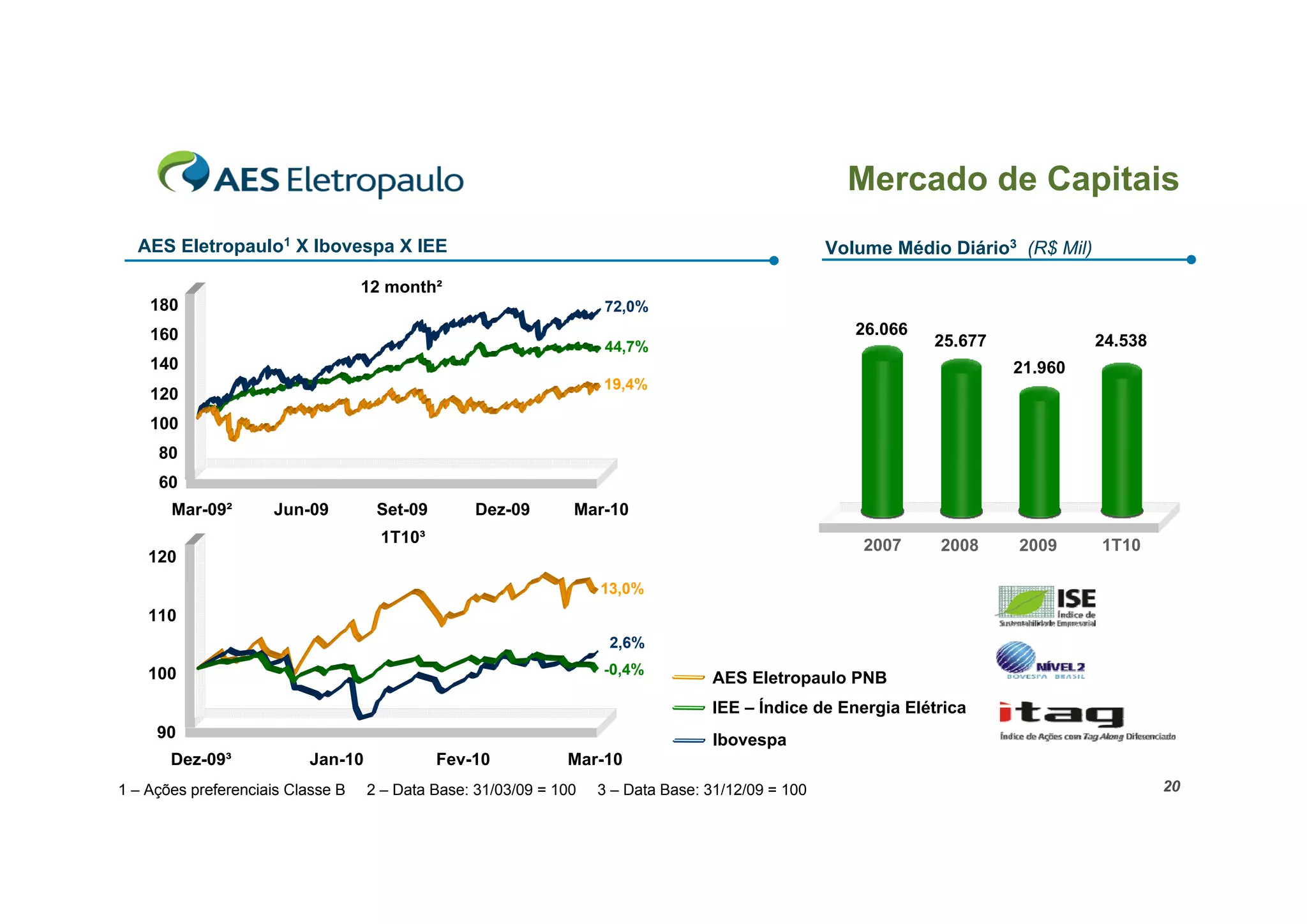 Mercado de Capitais
  AES Eletropaulo1 X Ibovespa X IEE                                                                Volume Médio Diário3 (R$ Mil)

                                   12 month²
    180                                                             72,0%
    160                                                                                               26.066
                                                                    44,7%                                      25.677              24.538
    140                                                                                                                 21.960
                                                                   19,4%
    120
    100
     80
     60
       Mar-09²       Jun-09         Set-09       Dez-09        Mar-10
                                     1T10³                                                             2007    2008     2009       1T10
    120
                                                                   13,0%
    110
                                                                    2,6%

    100                                                            -0,4%
                                                                                  AES Eletropaulo PNB
                                                                                  IEE – Índice de Energia Elétrica
     90                                                                           Ibovespa
       Dez-09³            Jan-10             Fev-10           Mar-10
1 – Ações preferenciais Classe B   2 – Data Base: 31/03/09 = 100   3 – Data Base: 31/12/09 = 100                                            20
 