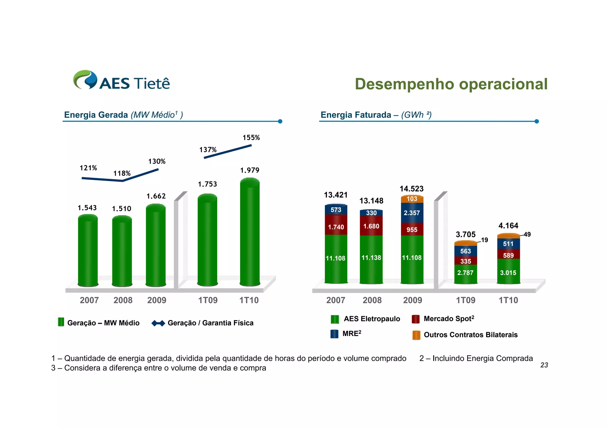Desempenho operacional
   Energia Gerada (MW Médio1 )                                          Energia Faturada – (GWh ²)

                                                      155%
                                          137%
                          130%
       121%                                          1.979
                118%
                                         1.753
                                                                                                 14.523
                         1.662                                           13.421                     103
                                                                                     13.148
       1.543    1.510                                                      573           330       2.357

                                                                          1.740         1.680
                                                                                                    955
                                                                                                                                  4.164
                                                                                                                     3.705                49
                                                                                                                             19
                                                                                                                                   511
                                                                                                                      563
                                                                          11.108        11.138     11.108                          589
                                                                                                                      335
                                                                                                                     2.787        3.015



       2007     2008     2009            1T09        1T10                 2007          2008       2009              1T09         1T10

                                                                                 AES Eletropaulo            Mercado Spot2
    Geração – MW Médio           Geração / Garantia Física
                                                                                 MRE2                       Outros Contratos Bilaterais


1 – Quantidade de energia gerada, dividida pela quantidade de horas do período e volume comprado          2 – Incluindo Energia Comprada
3 – Considera a diferença entre o volume de venda e compra                                                                                     23
 