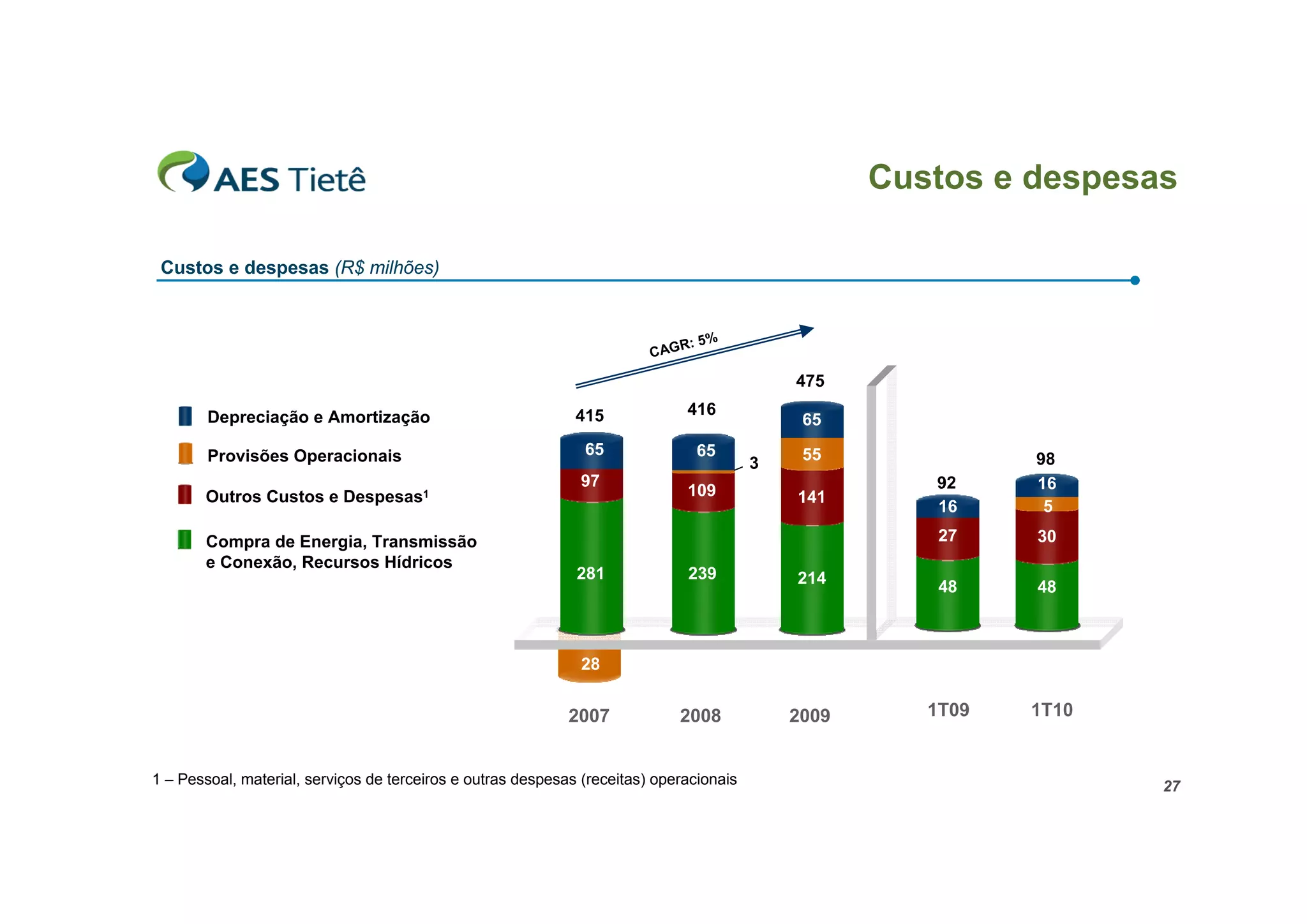 Custos e despesas

 Custos e despesas (R$ milhões)



                                                                             R:   5%
                                                                         CAG

                                                                                             475

        Depreciação e Amortização                             415             416
                                                                                              65

        Provisões Operacionais                                 65                 65          55
                                                                                         3                    98
                                                               97                                      92     16
       Outros Custos e Despesas1                                              109            141
                                                                                                       16      5

       Compra de Energia, Transmissão                                                                   27    30
       e Conexão, Recursos Hídricos
                                                              281             239            214
                                                                                                        48    48



                                                               28


                                                             2007            2008            2009      1T09   1T10


1 – Pessoal, material, serviços de terceiros e outras despesas (receitas) operacionais                               27
 