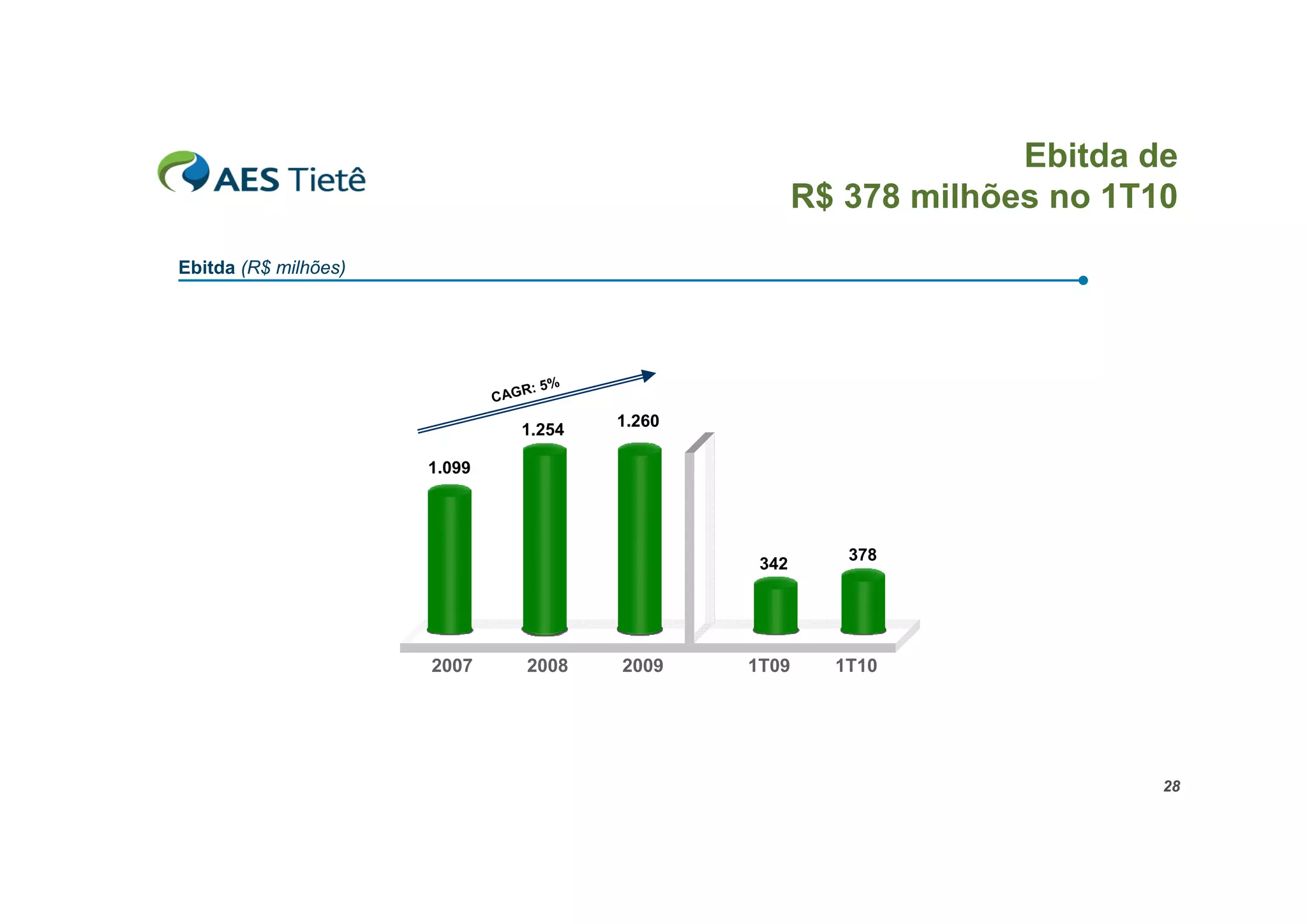 Ebitda de
                                                           R$ 378 milhões no 1T10
Ebitda (R$ milhões)




                                    R: 5%
                              CAG
                                            1.260
                                1.254

                      1.099




                                                              378
                                                     342




                      2007          2008    2009    1T09     1T10




                                                                                28
 