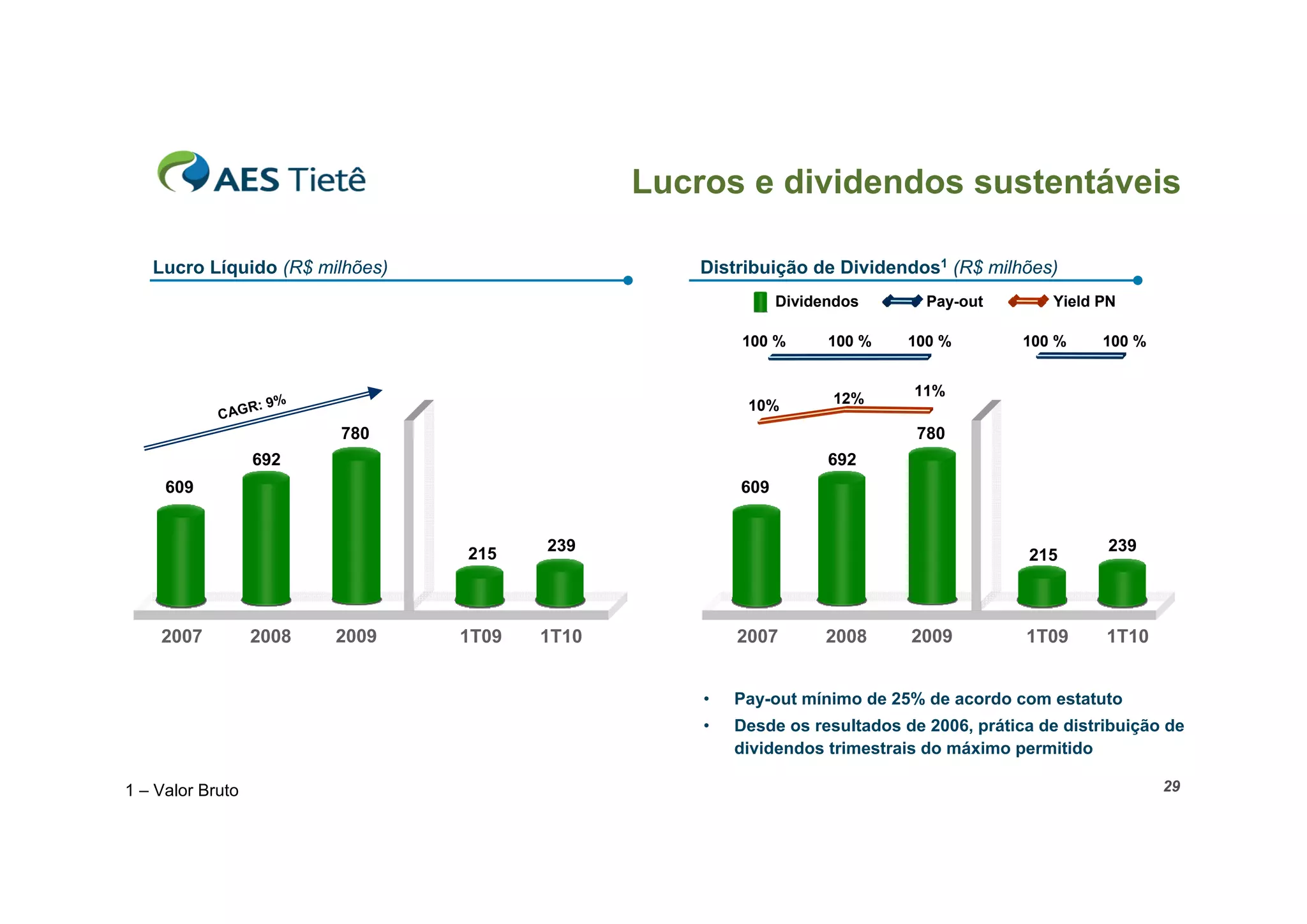 Lucros e dividendos sustentáveis

   Lucro Líquido (R$ milhões)                      Distribuição de Dividendos1 (R$ milhões)
                                                             Dividendos       Pay-out        Yield PN

                                                       100 %       100 %    100 %         100 %     100 %


                                                                             11%
                     9%                                 10%        12%
                R:
            CAG
                          780                                                780
                  692                                              692
     609                                               609


                                 215    239                                                         239
                                                                                           215



    2007          2008    2009   1T09   1T10           2007        2008     2009          1T09      1T10


                                                   •   Pay-out mínimo de 25% de acordo com estatuto
                                                   •   Desde os resultados de 2006, prática de distribuição de
                                                       dividendos trimestrais do máximo permitido

1 – Valor Bruto                                                                                             29
 