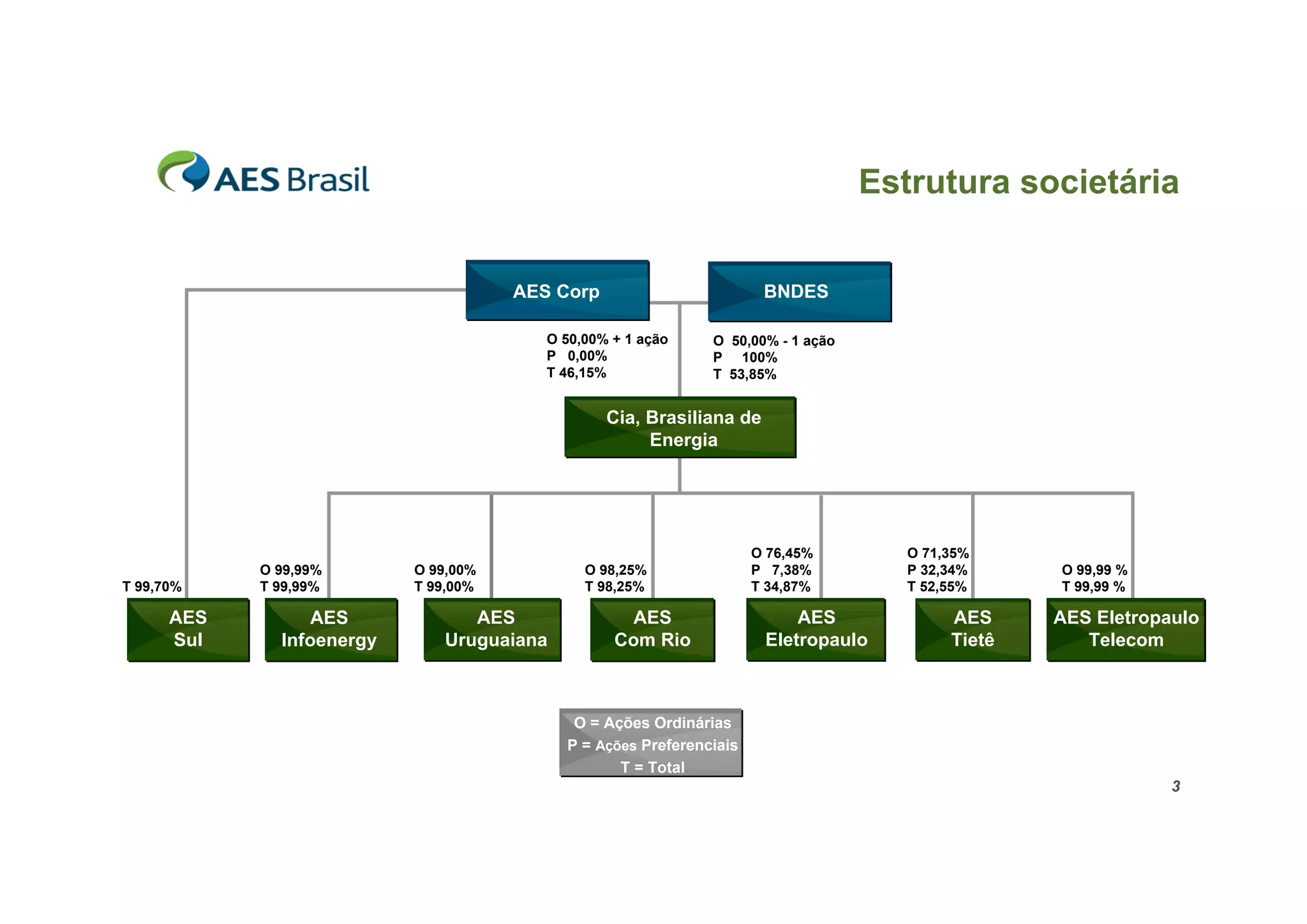 Estrutura societária


                                      AES Corp                        BNDES

                                         O 50,00% + 1 ação    O 50,00% - 1 ação
                                         P 0,00%              P 100%
                                         T 46,15%             T 53,85%


                                                 Cia, Brasiliana de
                                                      Energia




                                                                     O 76,45%        O 71,35%
            O 99,99%       O 99,00%           O 98,25%               P 7,38%         P 32,34%     O 99,99 %
T 99,70%    T 99,99%       T 99,00%           T 98,25%               T 34,87%        T 52,55%     T 99,99 %

      AES         AES            AES                AES                   AES             AES     AES Eletropaulo
      Sul     Infoenergy      Uruguaiana          Com Rio             Eletropaulo         Tietê      Telecom



                                            O = Ações Ordinárias
                                           P = Ações Preferenciais
                                                  T = Total
                                                                                                              3
 