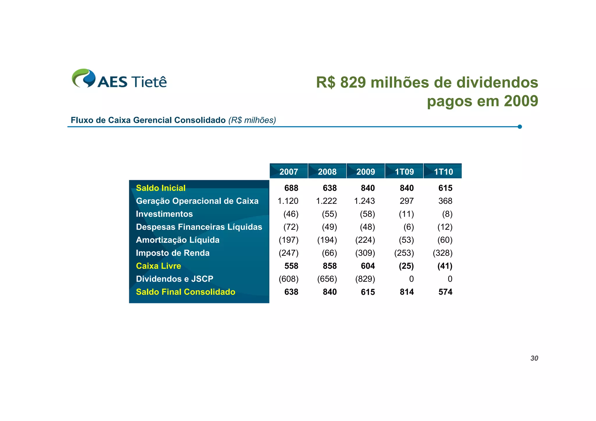 R$ 829 milhões de dividendos
                                                                          pagos em 2009
Fluxo de Caixa Gerencial Consolidado (R$ milhões)




                                                    2007    2008    2009    1T09    1T10
               Saldo Inicial                         688     638     840     840     615
               Geração Operacional de Caixa         1.120   1.222   1.243    297     368
               Investimentos                         (46)    (55)    (58)    (11)     (8)
               Despesas Financeiras Líquidas         (72)    (49)    (48)     (6)    (12)
               Amortização Líquida                  (197)   (194)   (224)    (53)    (60)
               Imposto de Renda                     (247)    (66)   (309)   (253)   (328)
               Caixa Livre                           558     858     604     (25)    (41)
               Dividendos e JSCP                    (608)   (656)   (829)      0       0
               Saldo Final Consolidado               638     840     615     814     574




                                                                                            30
 