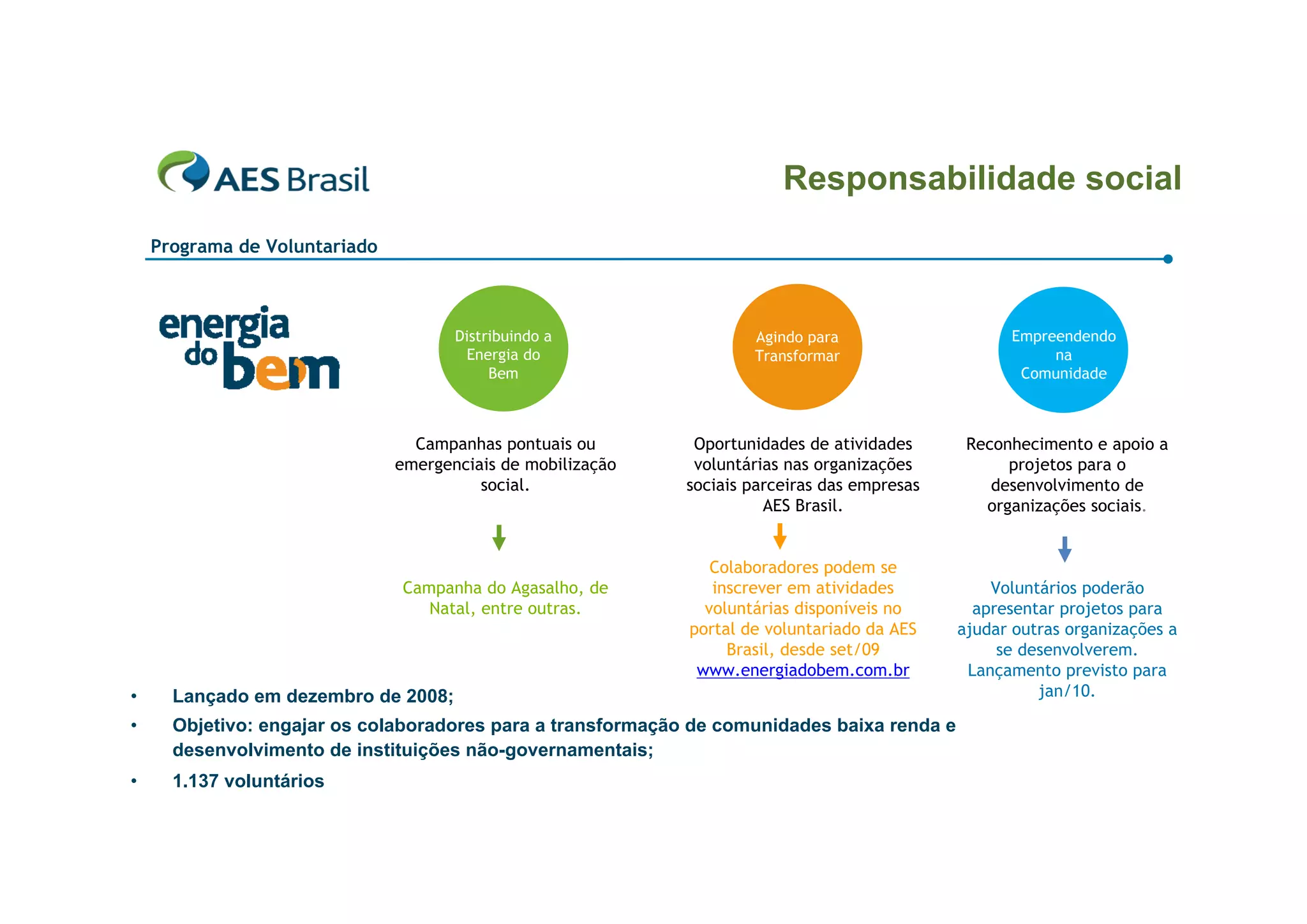 Responsabilidade social
    Programa de Voluntariado



                                      Distribuindo a                 Agindo para                    Empreendendo
                                       Energia do                    Transformar                         na
                                           Bem                                                       Comunidade



                                 Campanhas pontuais ou        Oportunidades de atividades      Reconhecimento e apoio a
                               emergenciais de mobilização    voluntárias nas organizações          projetos para o
                                         social.             sociais parceiras das empresas       desenvolvimento de
                                                                       AES Brasil.               organizações sociais.


                                                                Colaboradores podem se
                               Campanha do Agasalho, de         inscrever em atividades           Voluntários poderão
                                  Natal, entre outras.         voluntárias disponíveis no       apresentar projetos para
                                                             portal de voluntariado da AES    ajudar outras organizações a
                                                                  Brasil, desde set/09             se desenvolverem.
                                                              www.energiadobem.com.br          Lançamento previsto para
•     Lançado em dezembro de 2008;                                                                      jan/10.

•     Objetivo: engajar os colaboradores para a transformação de comunidades baixa renda e
      desenvolvimento de instituições não-governamentais;
•     1.137 voluntários
 