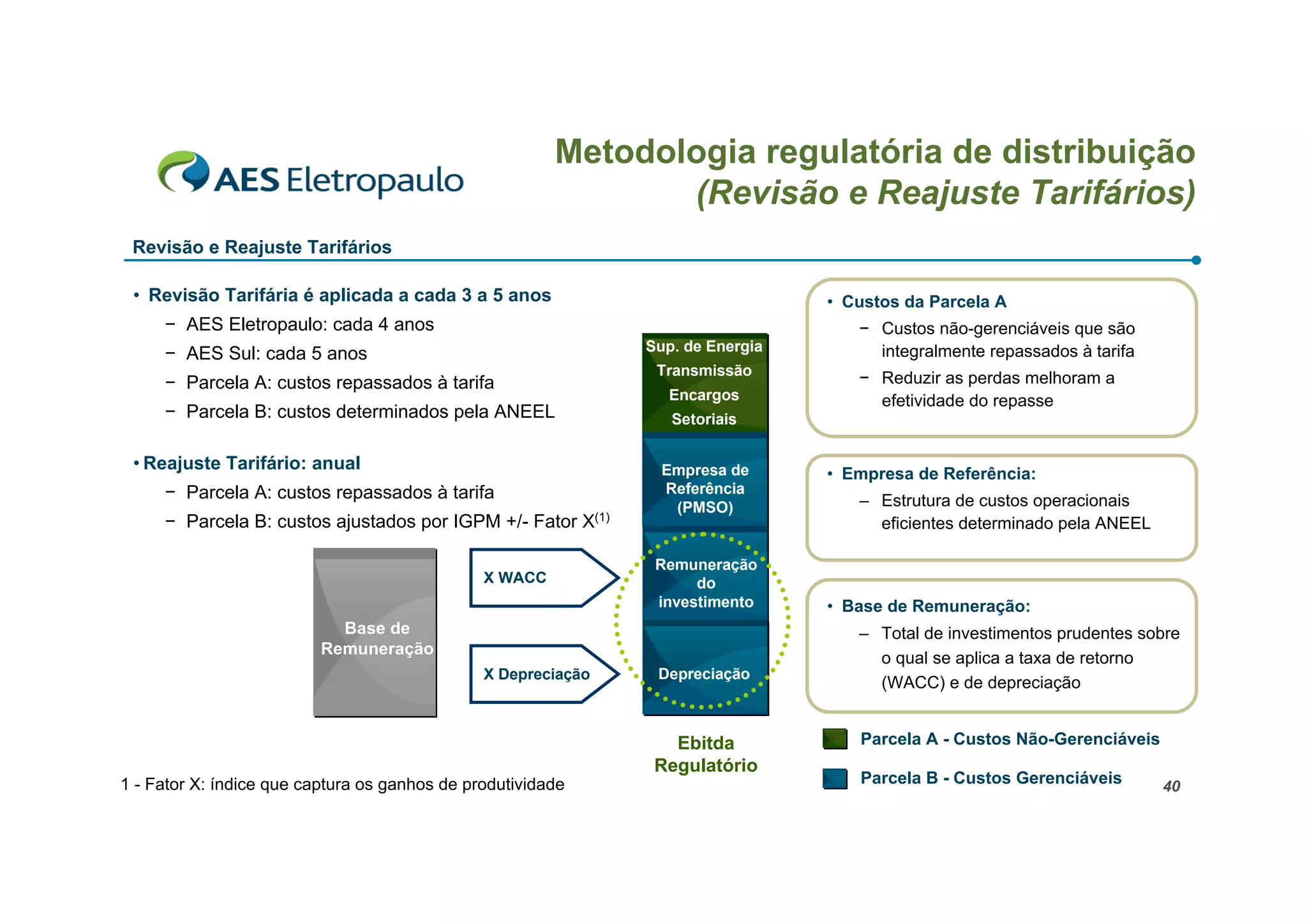Metodologia regulatória de distribuição
                                                               (Revisão e Reajuste Tarifários)
 Revisão e Reajuste Tarifários

 • Revisão Tarifária é aplicada a cada 3 a 5 anos                                • Custos da Parcela A
     − AES Eletropaulo: cada 4 anos                                                 − Custos não-gerenciáveis que são
                                                               Sup. de Energia        integralmente repassados à tarifa
     − AES Sul: cada 5 anos
                                                                Transmissão         − Reduzir as perdas melhoram a
     − Parcela A: custos repassados à tarifa
                                                                 Encargos             efetividade do repasse
     − Parcela B: custos determinados pela ANEEL                  Setoriais

 • Reajuste Tarifário: anual                                     Empresa de      • Empresa de Referência:
     − Parcela A: custos repassados à tarifa                     Referência
                                                                                    – Estrutura de custos operacionais
                                                                  (PMSO)
     − Parcela B: custos ajustados por IGPM +/- Fator X(1)                            eficientes determinado pela ANEEL

                                                                Remuneração
                                               X WACC                do
                                                                investimento     • Base de Remuneração:
                            Base de                                                 – Total de investimentos prudentes sobre
                          Remuneração
                                                                                      o qual se aplica a taxa de retorno
                                               X Depreciação    Depreciação
                                                                                      (WACC) e de depreciação


                                                                  Ebitda            Parcela A - Custos Não-Gerenciáveis
                                                                Regulatório
1 - Fator X: índice que captura os ganhos de produtividade                          Parcela B - Custos Gerenciáveis       40
 