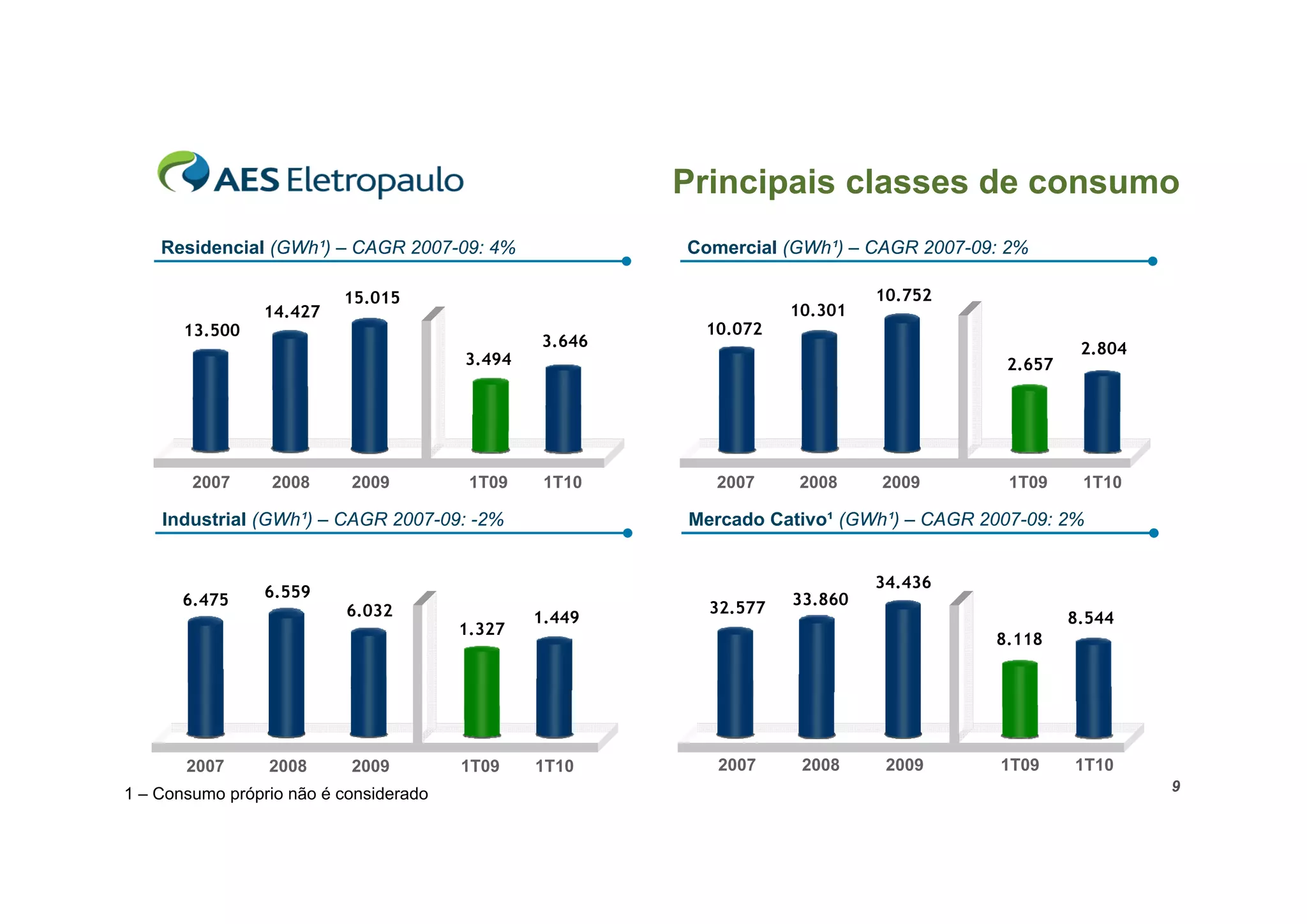 Principais classes de consumo
    Residencial (GWh¹) – CAGR 2007-09: 4%               Comercial (GWh¹) – CAGR 2007-09: 2%

                          15.015                                            10.752
                14.427                                             10.301
       13.500                                            10.072
                                                3.646                                            2.804
                                        3.494                                           2.657




        2007     2008      2009          1T09    1T10      2007     2008    2009         1T09    1T10

    Industrial (GWh¹) – CAGR 2007-09: -2%               Mercado Cativo¹ (GWh¹) – CAGR 2007-09: 2%


                                                                            34.436
       6.475     6.559                                             33.860
                           6.032                          32.577
                                                1.449                                           8.544
                                        1.327
                                                                                       8.118




       2007      2008      2009         1T09    1T10       2007     2008     2009       1T09    1T10
                                                                                                         9
1 – Consumo próprio não é considerado
 