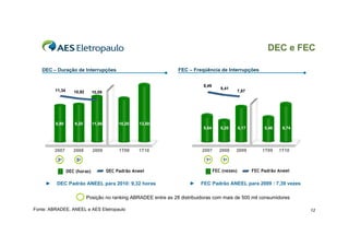 DEC e FEC

   DEC – Duração de Interrupções                                  FEC – Freqüência de Interrupções


                                                                             8,49
         11,34                                                                         8,41
                    10,92      10,09                                                              7,87




         8,90       9,20       11,86        10,20   13,50
                                                                             5,64      5,20       6,17        5,46    6,74




         2007       2008       2009         1T09    1T10                    2007       2008   2009           1T09    1T10

          3o         5o                                                       1o        1o

                 DEC (horas)           DEC Padrão Aneel                             FEC (vezes)          FEC Padrão Aneel

     ►    DEC Padrão ANEEL para 2010: 9,32 horas                       ►    FEC Padrão ANEEL para 2009 : 7,39 vezes

                            Posição no ranking ABRADEE entre as 28 distribuidoras com mais de 500 mil consumidores

Fonte: ABRADEE, ANEEL e AES Eletropaulo                                                                                      12
 