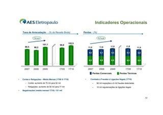 Indicadores Operacionais

    Taxa de Arrecadação - (% da Receita Bruta)              Perdas - (%)

               1,6 p.p.                                                      0,3 p.p.


                                                    102,5
                          101,1             99,8
      99,5                                                                     11,6         11,8               11,8
                98,5                                             11,5                                                     11,5

                                                                 5,0            5,1          5,3             5,3
                                                                                                               5,3        5,0


                                                                 6,5            6,5          6,5              66,5        6,5



     2007      2008       2009             1T09     1T10         2007         2008          2009              1T09        1T10
                                                                        Perdas Comerciais              Perdas Técnicas

•   Cortes e Religações – Média Mensal (1T09 X 1T10)         •     Combate a Fraudes e Ligações Ilegais (1T10)
      – Cortes: aumento de 75 mil para 92 mil                           –   56 mil inspeções e 8 mil fraudes detectadas
      – Religações: aumento de 50 mil para 77 mil                       –   16 mil regularizações de ligações ilegais
•   Negativações (média mensal 1T10): 131 mil


                                                                                                                                 13
 