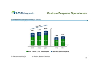 Custos e Despesas Operacionais

Custos e Despesas Operacionais (R$ milhões)



                                               R: 5%
                                         CAG
                                                        6.422
                                             5.893
                                 5.537
                                                        1.312
                                            1.193                                 1.747
                                 1.440
                                                                         1.485
                                                                                   341
                                                                          288
                                 4.097      4.700        5.110
                                                                         1.197    1.406



                                 2007        2008        2009            1T09     1T10

                             Supr. Energia e Enc. Transmissão         PMS² and Outras Despesas


1 – Não inclui depreciação         2 - Pessoal, Material e Serviços
                                                                                                 15
 