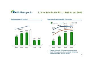 Lucro líquido de R$ 1,1 bilhão em 2009

Lucro Líquido (R$ milhões)                      Distribuição de Dividendos (R$ milhões)

                                                        Proventos           Pay-out       Yield PNB

                                                                 100,3%      101,5%   101,5%

                                                        34,9%                 20,3%    20,4%
                 : 14%
            CAGR                                                    14,4%
                         1.063                                                         1.080
                1.027                                                         1.043
                                                        3,2%

      713                                                            715

                                        157
                                 147                    130




      2007      2008     2009    1T09   1T10            2006        2007      2008     2009

                                                •   Pay-out mínimo de 25% de acordo com estatuto
                                                •   Desde 2006, prática de distribuição de dividendos
                                                    semestrais de 95% do lucro líquido
                                                                                                        17
 