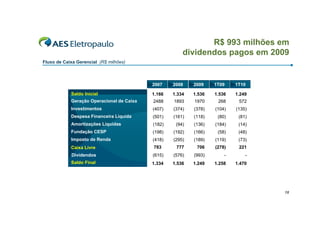 R$ 993 milhões em
                                                       dividendos pagos em 2009
Fluxo de Caixa Gerencial (R$ milhões)



                                           2007    2008    2009    1T09    1T10

            Saldo Inicial                  1.166   1.334   1.536   1.536   1.249
            Geração Operacional de Caixa   2488    1893    1970     268     572
            Investimentos                  (407)   (374)   (378)   (104)   (135)
            Despesa Financeira Líquida     (501)   (161)   (118)    (80)    (81)
            Amortizações Líquidas          (182)    (94)   (136)   (184)    (14)
            Fundação CESP                  (198)   (192)   (166)    (58)    (48)
            Imposto de Renda               (418)   (295)   (189)   (119)    (73)
            Caixa Livre                    783      777     706    (278)    221
            Dividendos                     (615)   (576)   (993)       -       -
            Saldo Final                    1.334   1.536   1.249   1.258   1.470




                                                                                   18
 