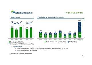 Perfil da dívida
  Dívida Líquida                                        Cronograma de Amortização¹ (R$ milhões)

                                                                                                                                  1.919
   1,8x                1,8x                1,7x
                1,5x              1,6x


                       3,2                                                                                                        1.365
   3,0                                    2,9
                                  2,7
             2,5
                                                           580                                602
                                                           56                341      368      74                417    313
                                                                    316                                302
                                                                             65        70                         84     89
                                                                    66                                                             554
                                                           524                                528       79
                                                                    250      276      298              223       333    224


  2007      2008       2009      1T09    1T10             2010     2011     2012     2013     2014     2015      2016   2017     De 2018 à
                                                                                                                                   2028
 Dívida Líquida (R$ bilhões)                                          Moeda Nacional (sem Fundação Cesp)         Fundação Cesp
 Dívida Líquida / EBITDA Ajustado1 com FCesp

   •      Março de 2010:
            –      Custo médio da dívida é de 120,5% do CDI, o que significa uma taxa efetiva de 14,5% por ano
            –      Prazo médio da dívida de 10,4 anos

1 – Inclui a 12ª e 13ª emissões de debêntures
                                                                                                                                          19
 