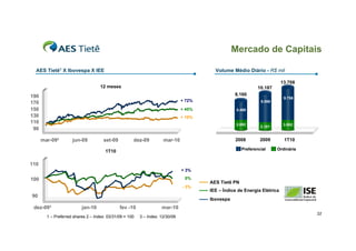 Mercado de Capitais

  AES Tietê1 X Ibovespa X IEE                                                            Volume Médio Diário - R$ mil

                                                                                                                          13.708
                                    12 meses                                                                  10.187
190                                                                                               8.160
                                                                                                                           9.756
                                                                               + 72%                           8.086
170
150                                                                            + 45%               5.468
130                                                                            + 10%
110                                                                                                2.692                   3.952
                                                                                                               2.101
 90

      mar-09²        jun-09          set-09          dez-09          mar-10                       2008         2009        1T10
                                                                                                      Preferencial     Ordinária
                                      1T10

110
                                                                               + 3%

100                                                                             0%
                                                                                       AES Tietê PN
                                                                               - 3%
                                                                                       IEE – Índice de Energia Elétrica
90
                                                                                       Ibovespa
 dez-09³                  jan-10              fev -10               mar-10
                                                                                                                                   32
        1 – Preferred shares 2 – Index: 03/31/09 = 100   3 – Index: 12/30/09
 
