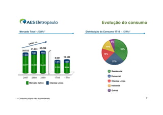 Evolução do consumo
    Mercado Total - (GWh)1                                        Distribuição do Consumo 1T10 - (GWh)1



                                                                                        6%
                      R: 1%
                CAG
                                                                                  14%
                 41.243       41.269                                                                 35%
       39.932
                  7.383        6.832
        7.355
                                                                                18%
                                            9.691        10.344
                  410
                                             1.573        1.801                         27%
       32.577     33.860      34.436
                                             8.118        8.544

                                                                                        Residencial

                                                                                        Comercial
        2007      2008        2009          1T09         1T10
                                                                                        Clientes Livres
                Mercado Cativo         Clientes Livres
                                                                                        Industrial

                                                                                        Outros



1 – Consumo próprio não é considerado                                                                      8
 