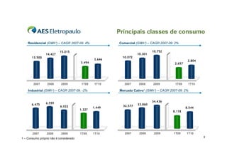 Principais classes de consumo
    Residencial (GWh¹) – CAGR 2007-09: 4%               Comercial (GWh¹) – CAGR 2007-09: 2%

                          15.015                                            10.752
                14.427                                             10.301
       13.500                                            10.072
                                                3.646                                            2.804
                                        3.494                                           2.657




        2007     2008      2009          1T09    1T10      2007     2008    2009         1T09    1T10

    Industrial (GWh¹) – CAGR 2007-09: -2%               Mercado Cativo¹ (GWh¹) – CAGR 2007-09: 2%


                                                                            34.436
       6.475     6.559                                             33.860
                           6.032                          32.577
                                                1.449                                           8.544
                                        1.327
                                                                                       8.118




       2007      2008      2009         1T09    1T10       2007     2008     2009       1T09    1T10
                                                                                                         9
1 – Consumo próprio não é considerado
 