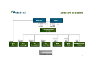 Estrutura societária


                                      AES Corp                        BNDES

                                         O 50,00% + 1 ação    O 50,00% - 1 ação
                                         P 0,00%              P 100%
                                         T 46,15%             T 53,85%


                                                 Cia, Brasiliana de
                                                      Energia




                                                                     O 76,45%        O 71,35%
            O 99,99%       O 99,00%           O 98,25%               P 7,38%         P 32,34%     O 99,99 %
T 99,76%    T 99,99%       T 99,00%           T 98,25%               T 34,87%        T 52,55%     T 99,99 %

      AES         AES            AES                AES                   AES             AES     AES Eletropaulo
      Sul     Infoenergy      Uruguaiana          Com Rio             Eletropaulo         Tietê      Telecom



                                            O = Ações Ordinárias
                                           P = Ações Preferenciais
                                                  T = Total
                                                                                                              3
 