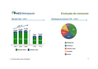 Evolução do consumo
    Mercado Total - (GWh)1                                        Distribuição do Consumo 1T10 - (GWh)1



                                                                                        6%
                      R: 1%
                CAG
                                                                                  14%
                 41.243       41.269                                                                 35%
       39.932
                  7.383        6.832
        7.355
                                                                                18%
                                            9.691        10.344
                  410
                                             1.573        1.801                         27%
       32.577     33.860      34.436
                                             8.118        8.544

                                                                                        Residencial

                                                                                        Comercial
        2007      2008        2009          1T09         1T10
                                                                                        Clientes Livres
                Mercado Cativo         Clientes Livres
                                                                                        Industrial

                                                                                        Outros



1 – Consumo próprio não é considerado                                                                      8
 