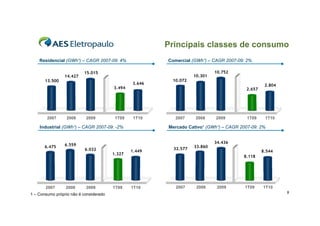 Principais classes de consumo
    Residencial (GWh¹) – CAGR 2007-09: 4%               Comercial (GWh¹) – CAGR 2007-09: 2%

                          15.015                                            10.752
                14.427                                             10.301
       13.500                                            10.072
                                                3.646                                            2.804
                                        3.494                                           2.657




        2007     2008      2009          1T09    1T10      2007     2008    2009         1T09    1T10

    Industrial (GWh¹) – CAGR 2007-09: -2%               Mercado Cativo¹ (GWh¹) – CAGR 2007-09: 2%


                                                                            34.436
       6.475     6.559                                             33.860
                           6.032                          32.577
                                                1.449                                           8.544
                                        1.327
                                                                                       8.118




       2007      2008      2009         1T09    1T10       2007     2008     2009       1T09    1T10
                                                                                                         9
1 – Consumo próprio não é considerado
 