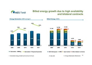 Billed energy growth due to high availability
                                                                    and bilateral contracts
 Energy Generation (MW average1)                                 Billed Energy (GWh)


                                            143%
                                                        136%

                130%                                                              14,706           14,729
                             125%                                    13,148                  117            301
                                                                                     1,150          1,340
   118%                                                                331
                                                                      1,680          2,331          1,980




                                           1,979                                                                  4,276
                 1,665        1,599                  1,612            11,138      11,108           11,108                       3,645
    1,512                                                                                                                 52
                                                                                                                          643           108
                                                                                                                          566           424
                                                                                                                                        587
                                                                                                                  3,015         2,526

                                                                              2
    2008         2009         2010         1Q10      1Q11             2008           2009          2010           1Q10          1Q11


                                                                                               3
   Generation - MWAvg          Generation / Physical Guarantee     AES Eletropaulo      MRE        Spot market      Other bilateral contracts


1- Generated energy divided by the amount of hours                  2-Leap year                    3- Energy Reallocation Mechanism     13
 