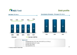 Debt profile
 Net Debt (R$ billion)                                                           Amortization Schedule – Principal (R$ million)



                                                              0.4x
      0.3x          0.3x           0.3x        0.3x




                                                                                           300            300             300

                                                               0.5
         0.4           0.4          0.4          0.4




                                                                                          2013            2014           2015
        2008          2009         2010        1Q10          1Q11

           Net debt                                Net debt / EBITDA

                               •    March, 2011:
                                        –   Average debt cost in 1Q11 was 114% of CDI1 p.a. or 14% p.a.
                                        –   Average debt maturity of 3.1 years
                                        –   Net debt: R$ 0.5 billion
                                        –   Net debt/EBITDA: 0.4x
                                                                                                                                  18
1 – Brazilian Interbank Interest Rate
 