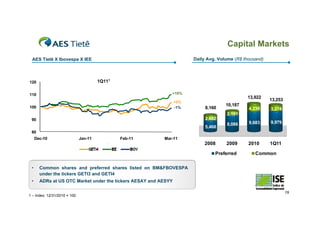 Capital Markets
 AES Tietê X Ibovespa X IEE                                            Daily Avg. Volume (R$ thousand)




120                                    1Q111

110                                                          +10%
                                                                                               13,922
                                                                 +3%
                                                                                                         13,253
100
                                                                                     10,187
                                                                 -1%        8,160              4,239     3,274
                                                                                     2,101
 90                                                                         2,692
                                                                                     8,086     9,683     9,979
                                                                            5,468
 80
     Dec-10                   Jan-11           Feb-11     Mar-11
                                                                           2008      2009      2010      1Q11

                                                                                Preferred         Common

 •     Common shares and preferred shares listed on BM&FBOVESPA
       under the tickers GETI3 and GETI4
 •     ADRs at US OTC Market under the tickers AESAY and AESYY

                                                                                                                  19
1 – Index: 12/31/2010 = 100
 