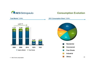 Consumption Evolution

          Total Market1 (GWh)                                          1Q11 Consumption Share1 (GWh)



                      CAGR: 2%                                                             6%
                                                                                                36%
                                       43,345                                       14%
45,000       41,243     41,269
                                                                                     6%               36%
40,000                                 7,911
             7,383      6,832
35,000 
                                                                                   18%
30,000                                                                               13%                    27%
25,000                                                                                     26%
20,000                                                                                       18%
             33,860     34,436         35,434
15,000                                               10,357   11,119
10,000                                                1,813   2,041
 5,000                                                8,544   9,078
                                                                                                Residential
     0 


             2008       2009           2010          1Q10     1Q11                              Commercial
                      Captive Market           Free Clients                                     Free Clients

                                                                                                Industrial

                                                                                                Others            24
      1 – Net of own consumption
 